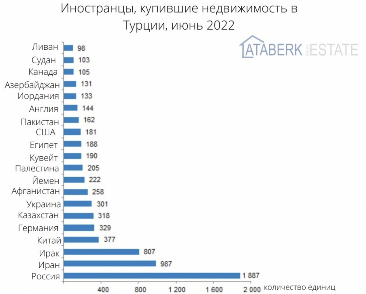 Какие карты сейчас работают в турции 2024. Рынок недвижимости в Турции. График недвижимости в Турции. Рост цен на недвижимость в Турции. Рынок недвижимости Турция 2022.