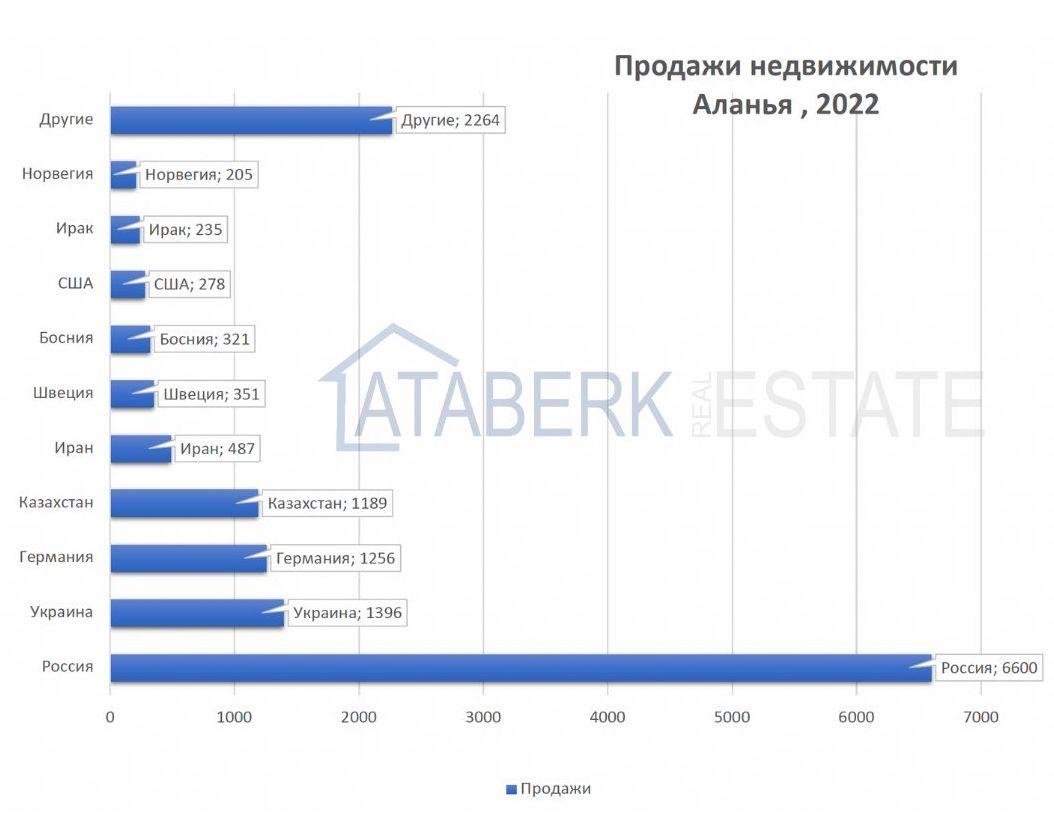 Аланья. Бум на недвижимость и переезд в 2022 году. Цифры и статистика.|  Агентство Недвижимости Ataberk Estate