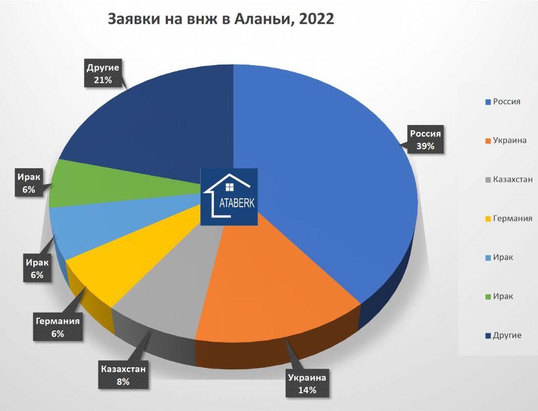 Аланья. Бум на недвижимость и переезд в 2022 году. Цифры и статистика.|  Агентство Недвижимости Ataberk Estate